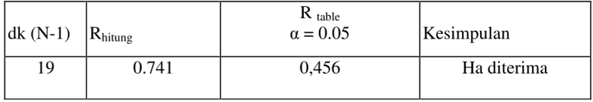 Tabel 5. Analisis korelasi antara kelincahan dan Daya tahan (VO2 Max)   dengan keterampilan menggiring bola   (X 1 ,X 2 -Y) 