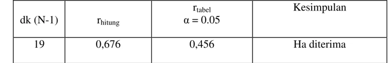 Tabel 3. Analisis Korelasi Antara Kelincahan Dengan Keterampilan menggiring  Bola (X l -Y)  dk (N-1)  r hitung r tabel α = 0.05  Kesimpulan  19  0,676  0,456  Ha diterima 