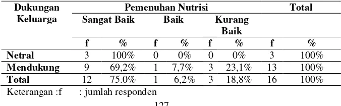 Tabel 2. Tabulasi Silang Antara Dukungan Keluarga dengan Pemenuhan Nutrisi pada Pasien Kanker di Puskesmas Rangkah dan Puskesmas Pacarkeling Surabaya pada Bulan April dan Mei 2015