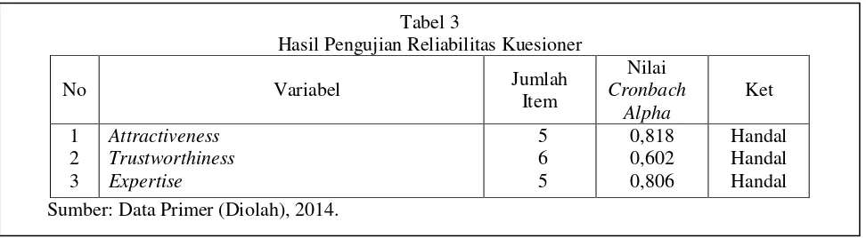 Tabel 3 Hasil Pengujian Reliabilitas Kuesioner 