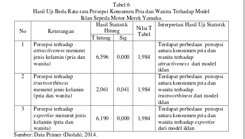 Tabel 6 Hasil Uji Beda Rata-rata Persepsi Konsumen Pria dan Wanita Terhadap Model  