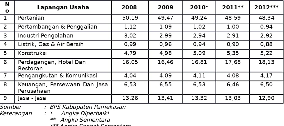 Tabel IV.2Distribusi Prosentase Produk Domestik Regional Bruto Kabupaten