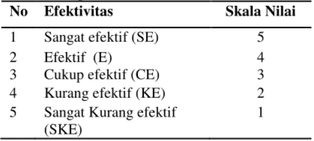 Tabel 3. Kategori persepsi efektivitas media  Skor Persepsi Tingkat Efektivitas Media 