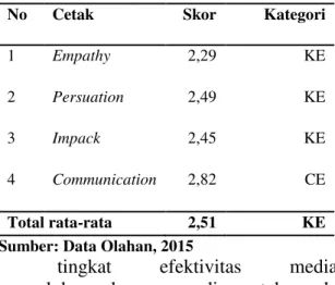 Tabel  9.Tingkat  Efektivitas  Media  Penyuluhan  Tercetak 