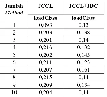 Gambar 12 Grafik Perbandingan method loadClass Pada Komputer Spesifikasi Sedang 