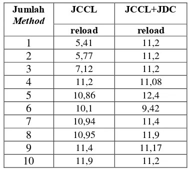 Tabel 9 Hasil Eksperimen Method reload Pada Komputer Spesifikasi Tinggi 
