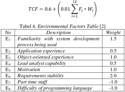 Tabel 4. Environmental Factors Table [2] 