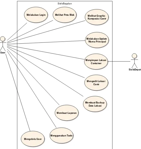 Gambar 4. Diagram Use Case Sistem Informasi Bayplan 