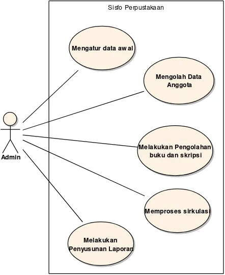 Gambar 7. Diagram Use Case Sistem Informasi Perpustakaan 