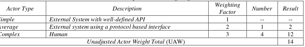 Tabel 6. Unadjusted Actor Weighting Table 