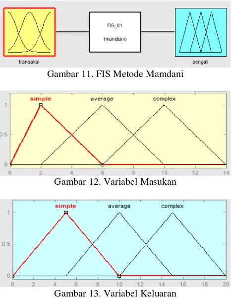 Gambar 11. FIS Metode Mamdani 