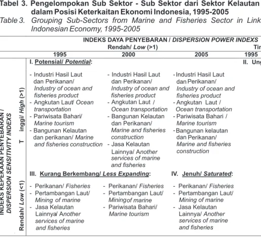 Gambar 1. Peta Posisi Sub Sektor – Sub Sektor dari Sektor Kelautan dan Perikanan dalam  Perekonomian Indonesia Tahun 1995, 2000 dan 2005