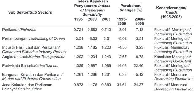 Tabel 1. Dinamika Indeks Kepekaan Penyebaran Sektor Kelautan dan Perikanan dalam  Perekonomian Indonesia, Tahun 1995 - 2005 