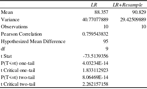 Tabel 8. Paired sample t-test Akurasi LR dan LR+Resample 