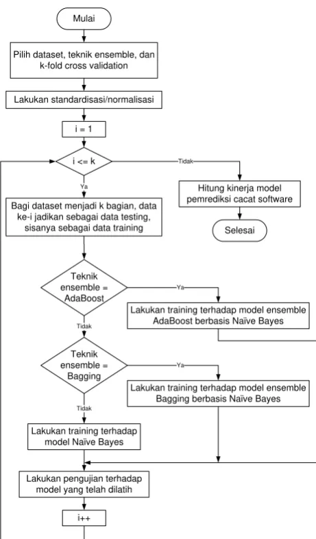 Gambar 1 Kerangka Kerja Model yang Diusulkan 