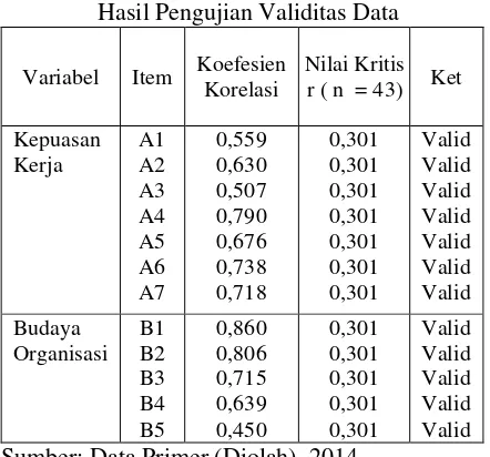 Hasil Pengujian Validitas Data Tabel 2 Y = 1,324 + 0,673X  Berdasarkan 