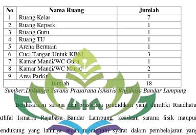 Tabel 4 Sarana dan Prasarana Raudhatul Athfal Ismaria  RajabasaBandar Lampung 