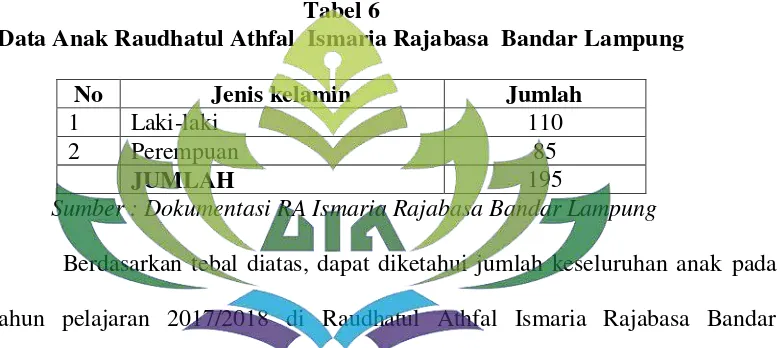  Tabel 6 Data Anak Raudhatul Athfal  Ismaria Rajabasa  Bandar Lampung 