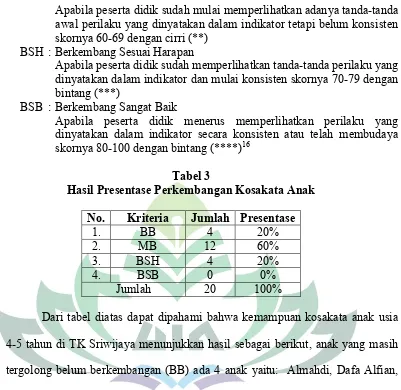 Tabel 3Hasil Presentase Perkembangan Kosakata Anak