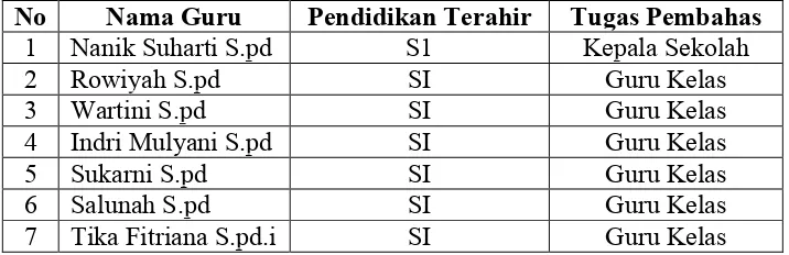 Tabel 4Data Guru Ditaman Kanak-Kanak Sriwijaya Sukarame 