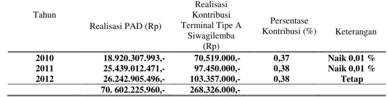 Tabel  1.   Kontribusi Terminal Tipe A Siwagilemba Poso Terhadap PAD Kabupaten Poso  Tahun 2010  Sampai Tahun 2012 