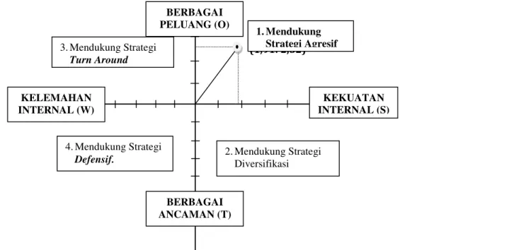 Tabel  4. Matriks SWOT Terminal Type A Siwagilemba di Kabupaten Poso 