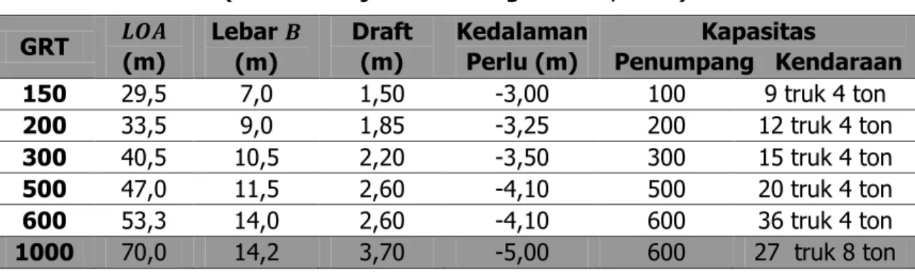 Tabel 1. Data Ukuran Kapal 