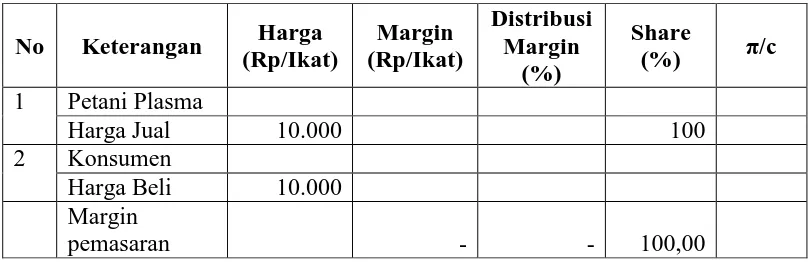 Tabel 3. Analisis Margin, Distribusi Margin, dan Share Pemasaran Bunga Potong Krisan pada Saluran 1  