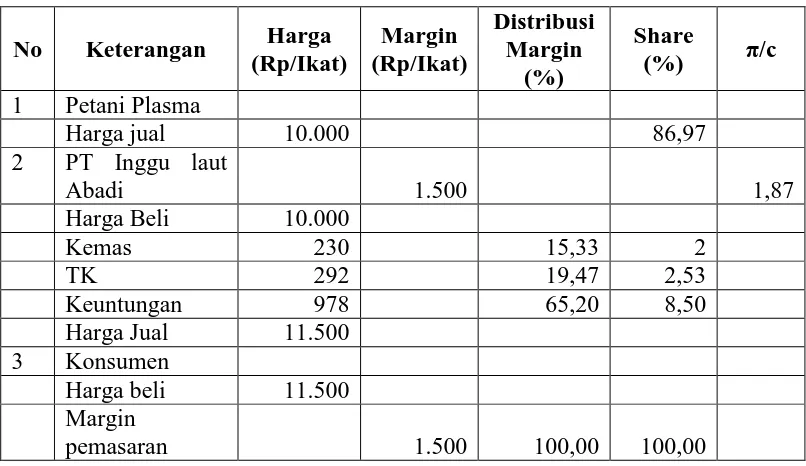 Tabel 4. Analisis Margin, Distribusi Margin dab Share Pemasaran Bunga potong krisan pada Saluran II 