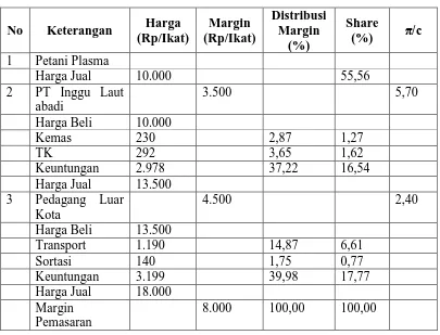 Tabel 5. Analisis Margin, Distribusi Margin dan Share Pemasaran Bunga Potong krisan di PT Inggu laut Abadi