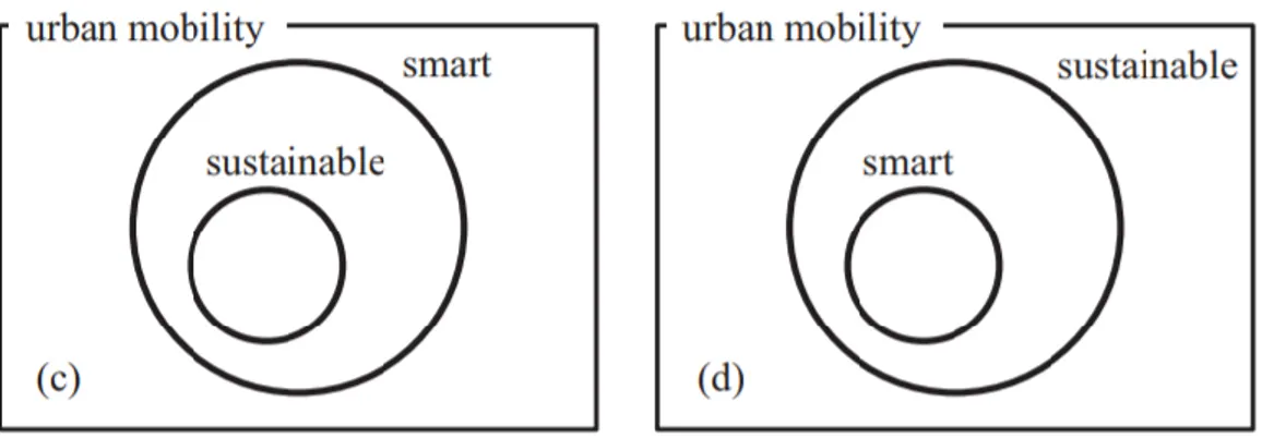 Gambar 2. Diagram Venn Smart Mobility dan Sustainable Mobility (Lyons, 2016) 
