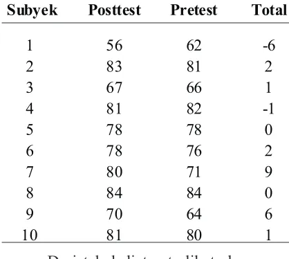 Tabel 2.  Hasil Uji T-test Gained Score