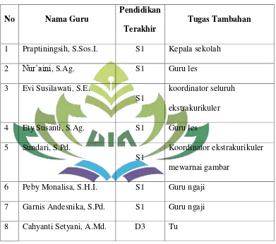 Tabel 2. Data Guru di Play Group Islam Bina Balita 