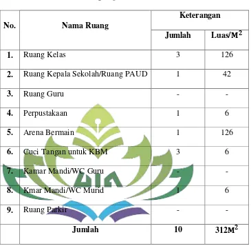 Tabel 4. Data Sarana Gedung Play Group Islam Bina Balita Way 