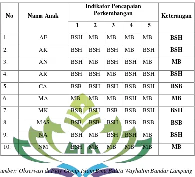 Tabel 6. Data Akhir Perkembangan Bahasa  Anak Play Group Islam Bina Balita Wayhalim Bandar Lampung  