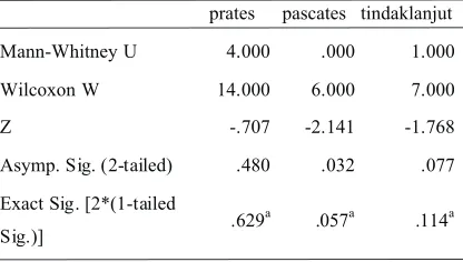 Tabel 5.  Rangkuman uji Mann Whitney 