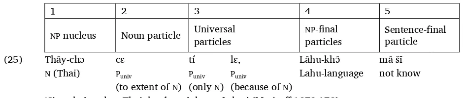 Table 1. Sentence-final particles in relation to the NP in sentences that have no VP 