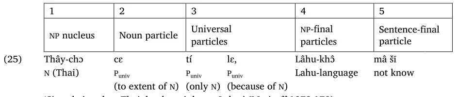 Table 1. Sentence-final particles in relation to the NP in sentences that have no VP 