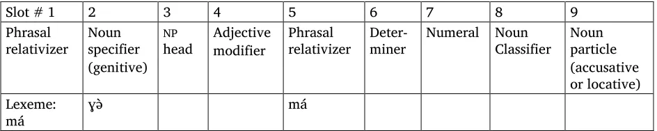 Table 2. Slots possible in an NP in Lalo 
