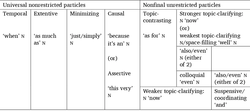 Table 4. Possible sequences of Lahu universal and nonfinal unrestricted particles (Matisoff 1973:181) 