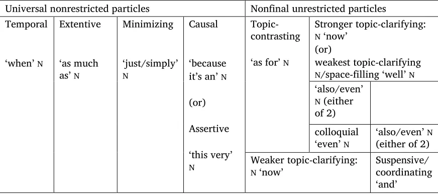 Table 4. Possible sequences of Lahu universal and nonfinal unrestricted particles (Matisoff 1973:181) 