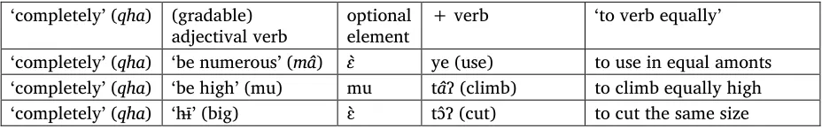 Table 6. Adverbs of equality 