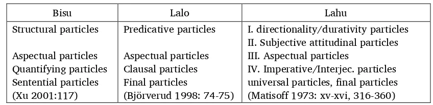 Table 8. Verb particles divided into four groups, according to language 