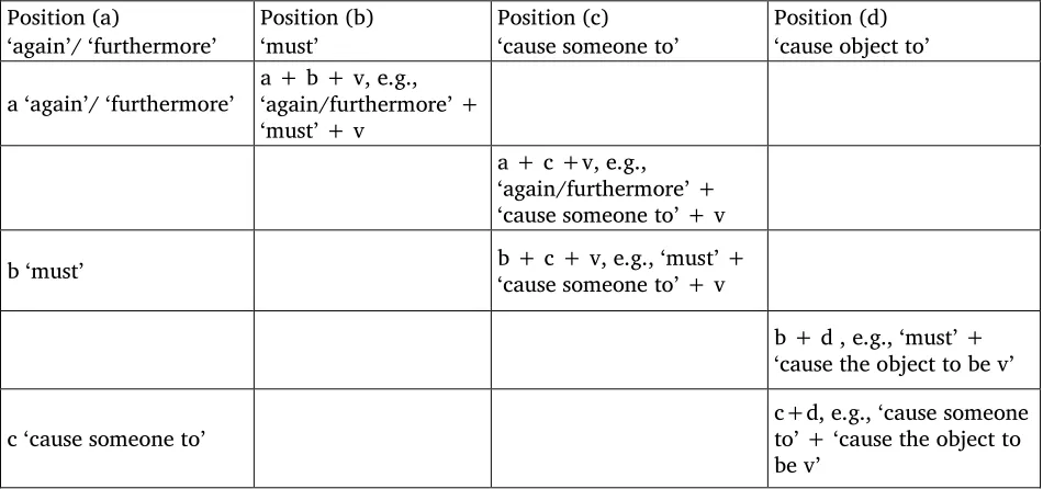 Table 9. Four lexemes to fill two preverbal slots in Akha (Hansson 1985:288) 