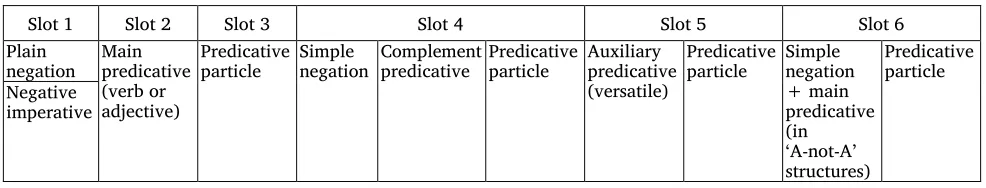 Table 11. Head of a predicative (verb or adjective) phrase in Lalo 