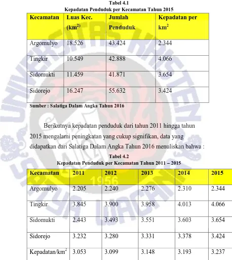 Tabel 4.1 Kepadatan Penduduk per Kecamatan Tahun 2015 
