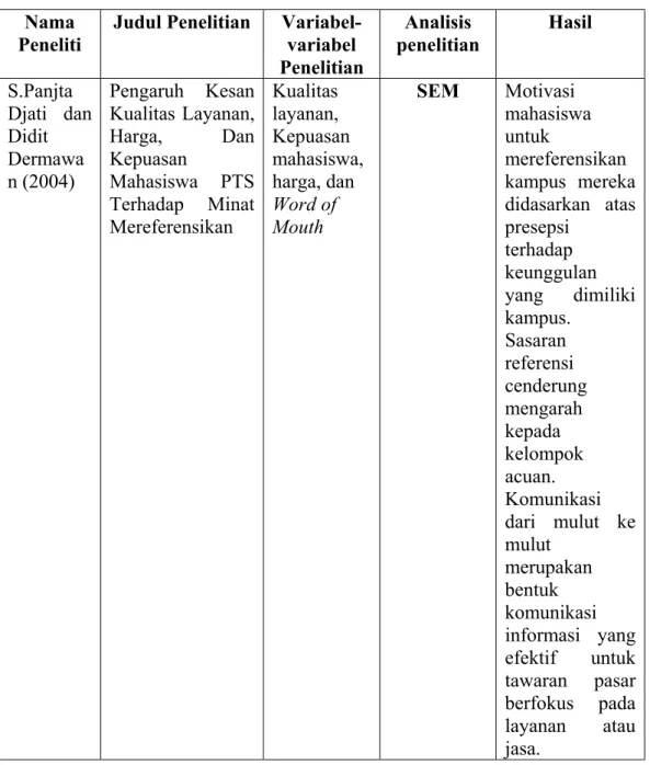 Tabel 2.1  Penelitian Terdahulu  Nama 