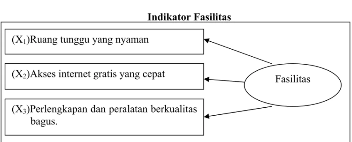 Gambar 3.1  Indikator Fasilitas 