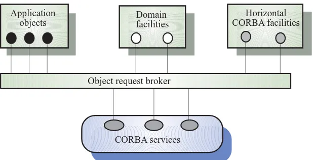 GAmbar 10.7 CORBA application structure 