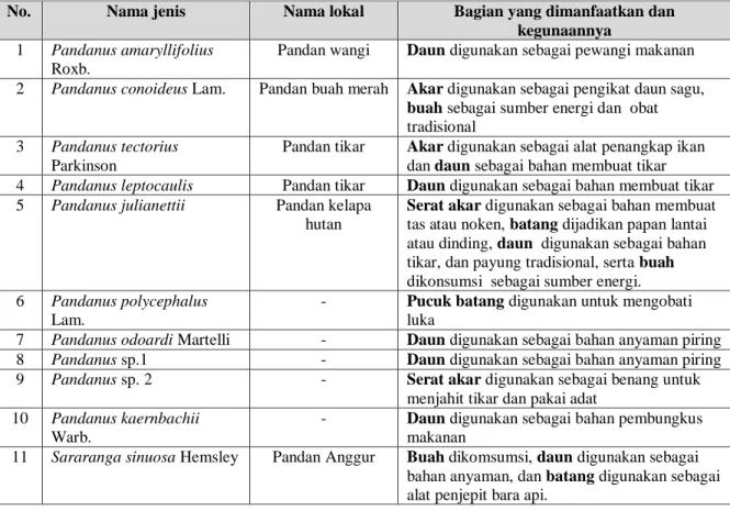 Tabel 1. Jenis Pandan-pandanan yang dimanfaatkan oleh masyarakat Papua.